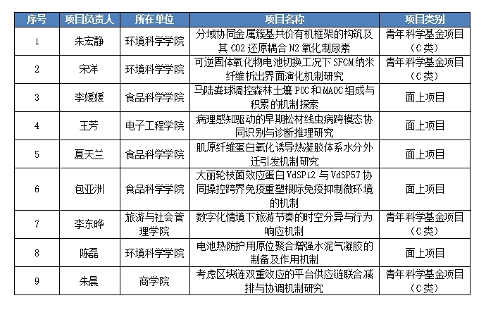 我校获批2026年国家自然科学...